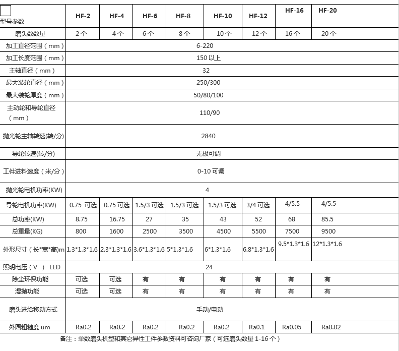 多工位外圓拋光機技術參數(shù).png